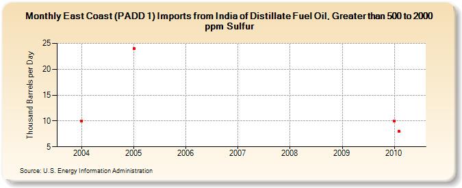 East Coast (PADD 1) Imports from India of Distillate Fuel Oil, Greater than 500 to 2000 ppm Sulfur (Thousand Barrels per Day)