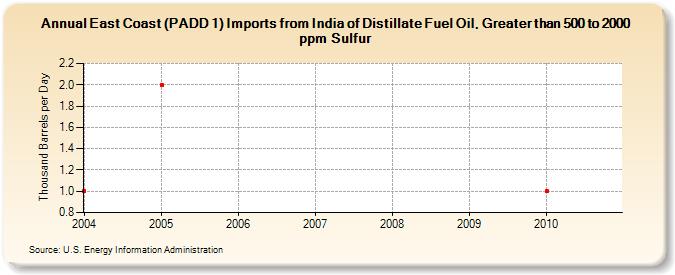 East Coast (PADD 1) Imports from India of Distillate Fuel Oil, Greater than 500 to 2000 ppm Sulfur (Thousand Barrels per Day)