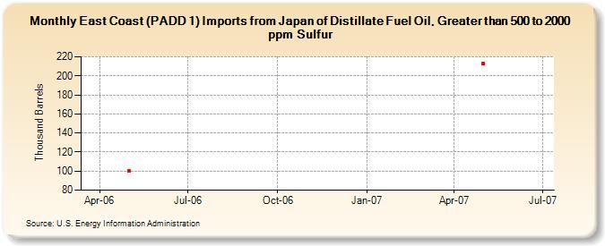 East Coast (PADD 1) Imports from Japan of Distillate Fuel Oil, Greater than 500 to 2000 ppm Sulfur (Thousand Barrels)