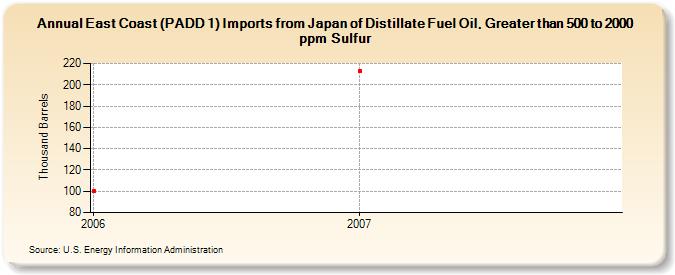 East Coast (PADD 1) Imports from Japan of Distillate Fuel Oil, Greater than 500 to 2000 ppm Sulfur (Thousand Barrels)