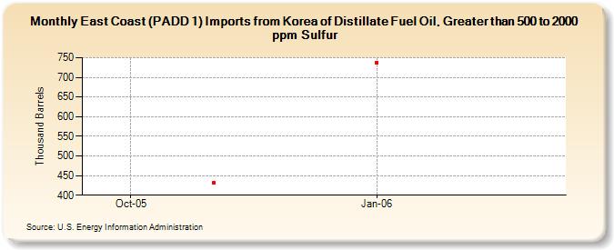 East Coast (PADD 1) Imports from Korea of Distillate Fuel Oil, Greater than 500 to 2000 ppm Sulfur (Thousand Barrels)