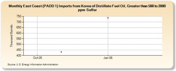 East Coast (PADD 1) Imports from Korea of Distillate Fuel Oil, Greater than 500 to 2000 ppm Sulfur (Thousand Barrels)