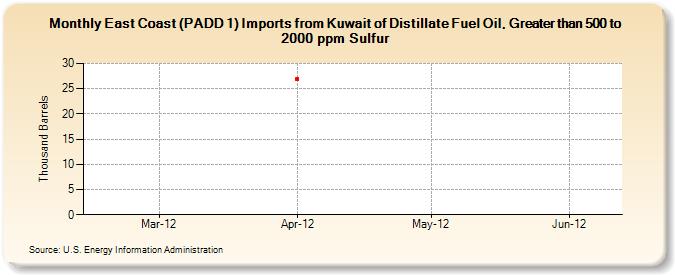 East Coast (PADD 1) Imports from Kuwait of Distillate Fuel Oil, Greater than 500 to 2000 ppm Sulfur (Thousand Barrels)
