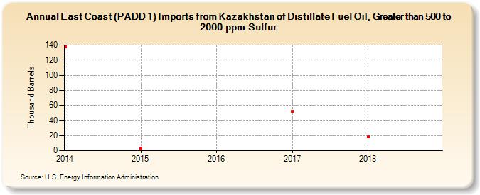 East Coast (PADD 1) Imports from Kazakhstan of Distillate Fuel Oil, Greater than 500 to 2000 ppm Sulfur (Thousand Barrels)