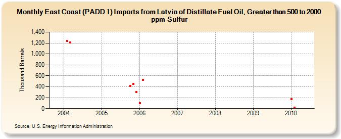 East Coast (PADD 1) Imports from Latvia of Distillate Fuel Oil, Greater than 500 to 2000 ppm Sulfur (Thousand Barrels)