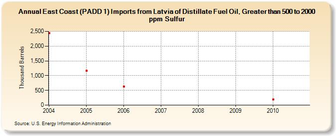 East Coast (PADD 1) Imports from Latvia of Distillate Fuel Oil, Greater than 500 to 2000 ppm Sulfur (Thousand Barrels)