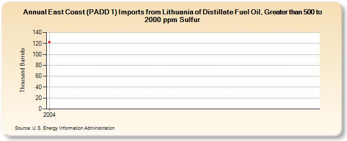 East Coast (PADD 1) Imports from Lithuania of Distillate Fuel Oil, Greater than 500 to 2000 ppm Sulfur (Thousand Barrels)