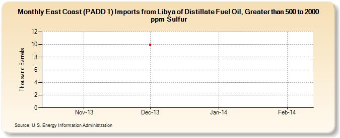 East Coast (PADD 1) Imports from Libya of Distillate Fuel Oil, Greater than 500 to 2000 ppm Sulfur (Thousand Barrels)
