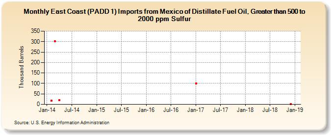 East Coast (PADD 1) Imports from Mexico of Distillate Fuel Oil, Greater than 500 to 2000 ppm Sulfur (Thousand Barrels)