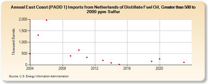 East Coast (PADD 1) Imports from Netherlands of Distillate Fuel Oil, Greater than 500 to 2000 ppm Sulfur (Thousand Barrels)