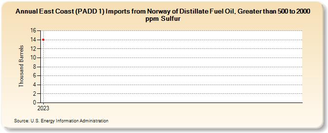 East Coast (PADD 1) Imports from Norway of Distillate Fuel Oil, Greater than 500 to 2000 ppm Sulfur (Thousand Barrels)