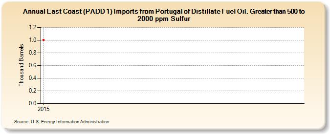 East Coast (PADD 1) Imports from Portugal of Distillate Fuel Oil, Greater than 500 to 2000 ppm Sulfur (Thousand Barrels)