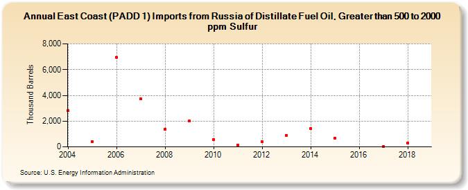 East Coast (PADD 1) Imports from Russia of Distillate Fuel Oil, Greater than 500 to 2000 ppm Sulfur (Thousand Barrels)