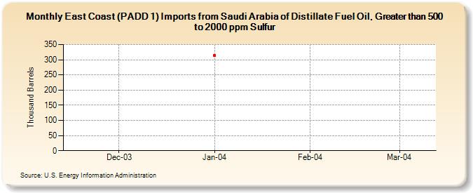 East Coast (PADD 1) Imports from Saudi Arabia of Distillate Fuel Oil, Greater than 500 to 2000 ppm Sulfur (Thousand Barrels)