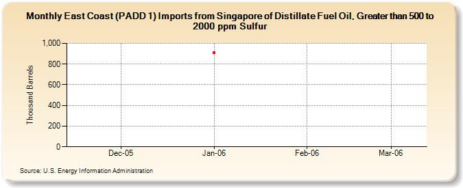 East Coast (PADD 1) Imports from Singapore of Distillate Fuel Oil, Greater than 500 to 2000 ppm Sulfur (Thousand Barrels)