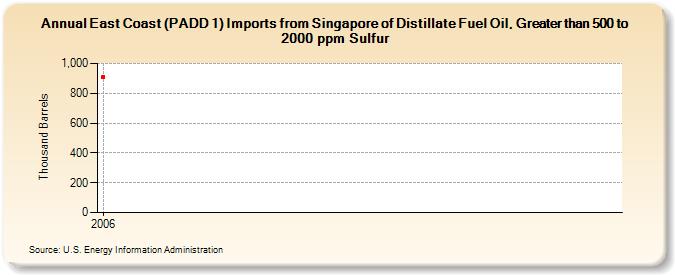 East Coast (PADD 1) Imports from Singapore of Distillate Fuel Oil, Greater than 500 to 2000 ppm Sulfur (Thousand Barrels)