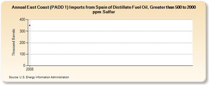 East Coast (PADD 1) Imports from Spain of Distillate Fuel Oil, Greater than 500 to 2000 ppm Sulfur (Thousand Barrels)