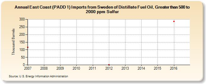 East Coast (PADD 1) Imports from Sweden of Distillate Fuel Oil, Greater than 500 to 2000 ppm Sulfur (Thousand Barrels)