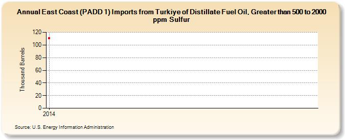 East Coast (PADD 1) Imports from Turkey of Distillate Fuel Oil, Greater than 500 to 2000 ppm Sulfur (Thousand Barrels)