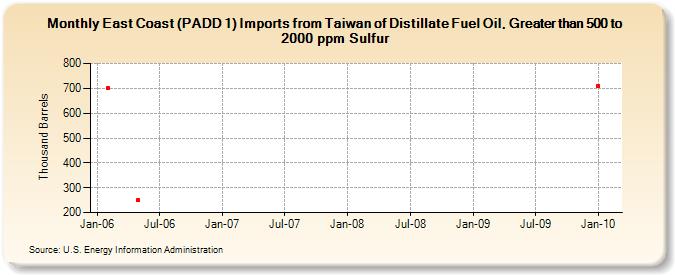 East Coast (PADD 1) Imports from Taiwan of Distillate Fuel Oil, Greater than 500 to 2000 ppm Sulfur (Thousand Barrels)