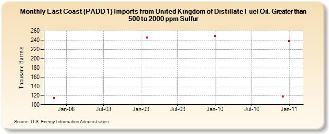 East Coast (PADD 1) Imports from United Kingdom of Distillate Fuel Oil, Greater than 500 to 2000 ppm Sulfur (Thousand Barrels)