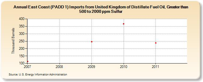East Coast (PADD 1) Imports from United Kingdom of Distillate Fuel Oil, Greater than 500 to 2000 ppm Sulfur (Thousand Barrels)