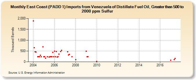 East Coast (PADD 1) Imports from Venezuela of Distillate Fuel Oil, Greater than 500 to 2000 ppm Sulfur (Thousand Barrels)