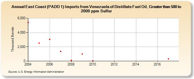 East Coast (PADD 1) Imports from Venezuela of Distillate Fuel Oil, Greater than 500 to 2000 ppm Sulfur (Thousand Barrels)