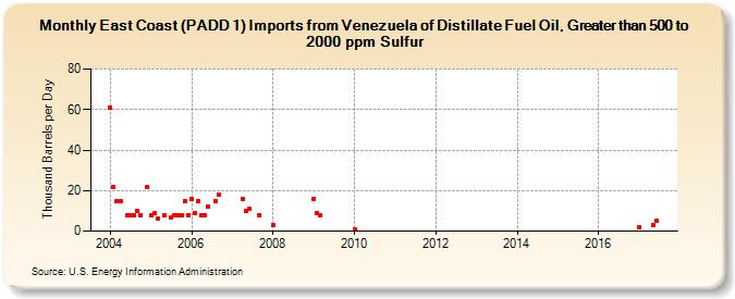 East Coast (PADD 1) Imports from Venezuela of Distillate Fuel Oil, Greater than 500 to 2000 ppm Sulfur (Thousand Barrels per Day)