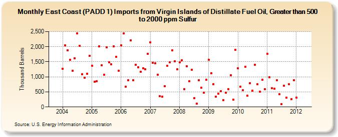 East Coast (PADD 1) Imports from Virgin Islands of Distillate Fuel Oil, Greater than 500 to 2000 ppm Sulfur (Thousand Barrels)