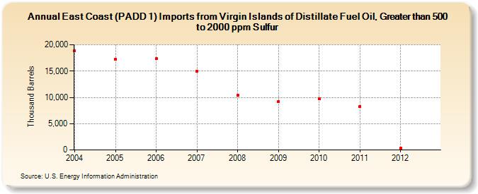 East Coast (PADD 1) Imports from Virgin Islands of Distillate Fuel Oil, Greater than 500 to 2000 ppm Sulfur (Thousand Barrels)