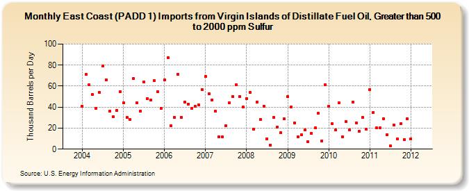 East Coast (PADD 1) Imports from Virgin Islands of Distillate Fuel Oil, Greater than 500 to 2000 ppm Sulfur (Thousand Barrels per Day)