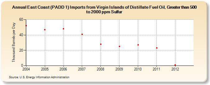 East Coast (PADD 1) Imports from Virgin Islands of Distillate Fuel Oil, Greater than 500 to 2000 ppm Sulfur (Thousand Barrels per Day)