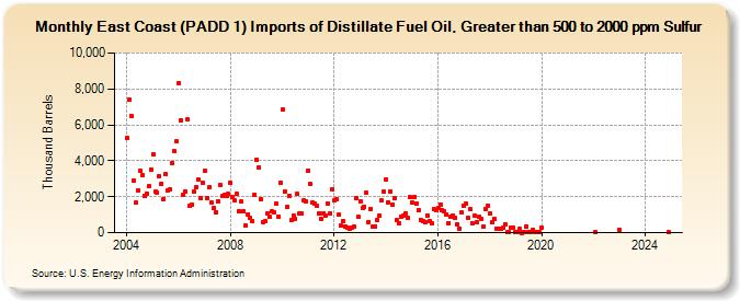 East Coast (PADD 1) Imports of Distillate Fuel Oil, Greater than 500 to 2000 ppm Sulfur (Thousand Barrels)