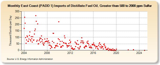 East Coast (PADD 1) Imports of Distillate Fuel Oil, Greater than 500 to 2000 ppm Sulfur (Thousand Barrels per Day)