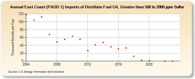 East Coast (PADD 1) Imports of Distillate Fuel Oil, Greater than 500 to 2000 ppm Sulfur (Thousand Barrels per Day)
