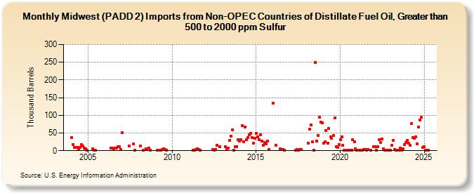 Midwest (PADD 2) Imports from Non-OPEC Countries of Distillate Fuel Oil, Greater than 500 to 2000 ppm Sulfur (Thousand Barrels)