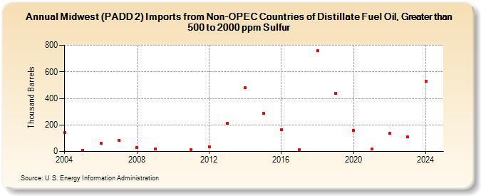 Midwest (PADD 2) Imports from Non-OPEC Countries of Distillate Fuel Oil, Greater than 500 to 2000 ppm Sulfur (Thousand Barrels)