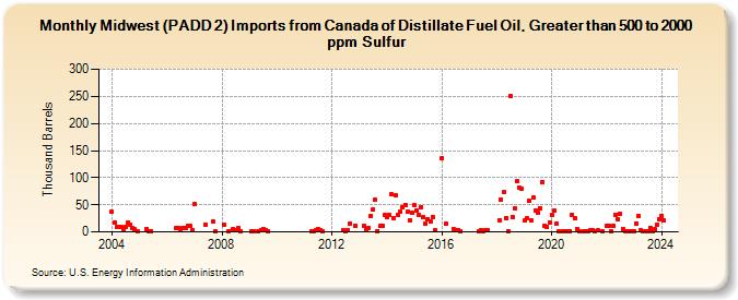 Midwest (PADD 2) Imports from Canada of Distillate Fuel Oil, Greater than 500 to 2000 ppm Sulfur (Thousand Barrels)