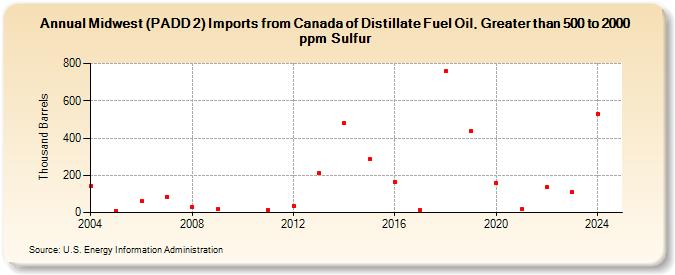 Midwest (PADD 2) Imports from Canada of Distillate Fuel Oil, Greater than 500 to 2000 ppm Sulfur (Thousand Barrels)