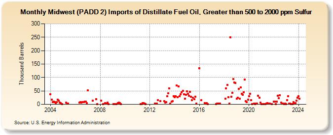 Midwest (PADD 2) Imports of Distillate Fuel Oil, Greater than 500 to 2000 ppm Sulfur (Thousand Barrels)