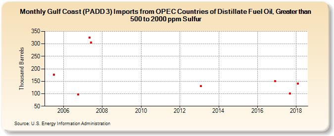 Gulf Coast (PADD 3) Imports from OPEC Countries of Distillate Fuel Oil, Greater than 500 to 2000 ppm Sulfur (Thousand Barrels)
