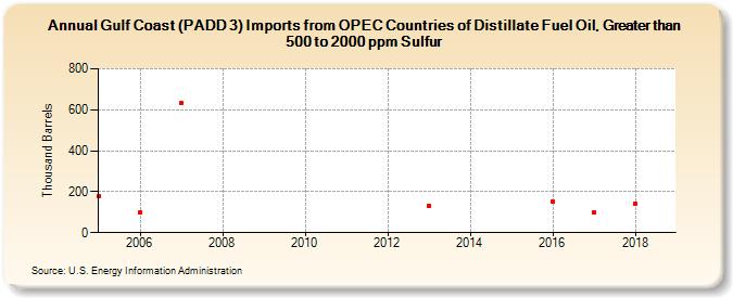 Gulf Coast (PADD 3) Imports from OPEC Countries of Distillate Fuel Oil, Greater than 500 to 2000 ppm Sulfur (Thousand Barrels)