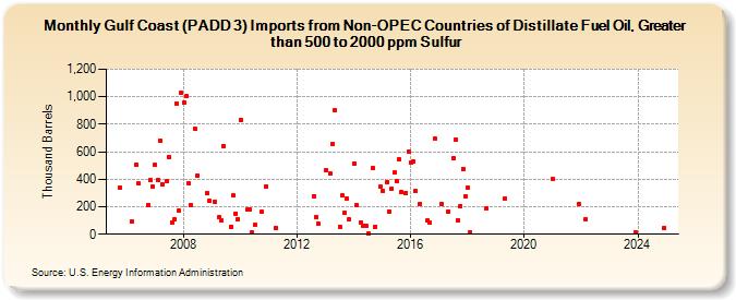 Gulf Coast (PADD 3) Imports from Non-OPEC Countries of Distillate Fuel Oil, Greater than 500 to 2000 ppm Sulfur (Thousand Barrels)