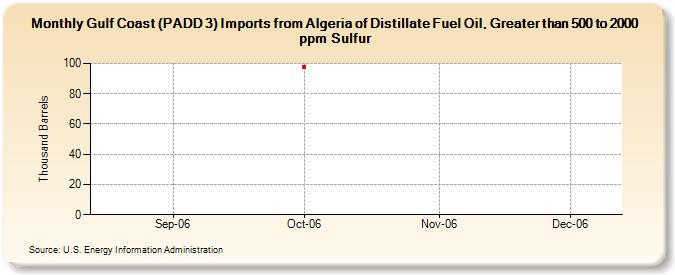 Gulf Coast (PADD 3) Imports from Algeria of Distillate Fuel Oil, Greater than 500 to 2000 ppm Sulfur (Thousand Barrels)