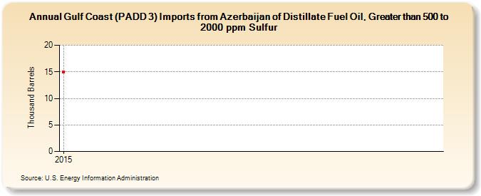 Gulf Coast (PADD 3) Imports from Azerbaijan of Distillate Fuel Oil, Greater than 500 to 2000 ppm Sulfur (Thousand Barrels)