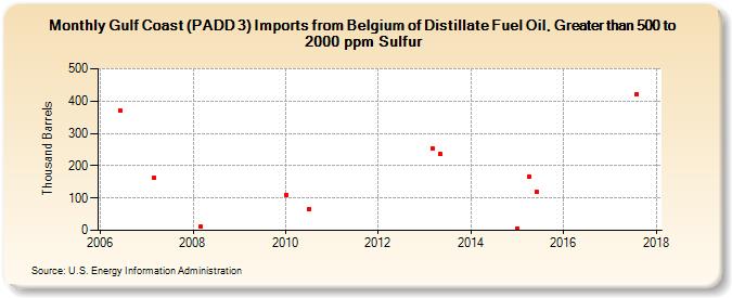 Gulf Coast (PADD 3) Imports from Belgium of Distillate Fuel Oil, Greater than 500 to 2000 ppm Sulfur (Thousand Barrels)