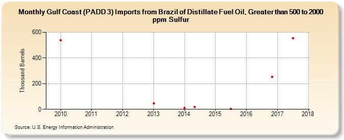 Gulf Coast (PADD 3) Imports from Brazil of Distillate Fuel Oil, Greater than 500 to 2000 ppm Sulfur (Thousand Barrels)