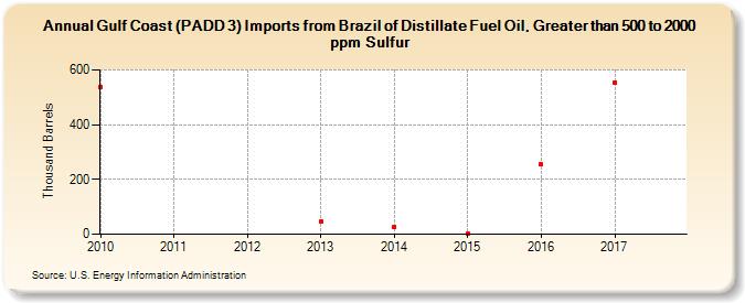 Gulf Coast (PADD 3) Imports from Brazil of Distillate Fuel Oil, Greater than 500 to 2000 ppm Sulfur (Thousand Barrels)