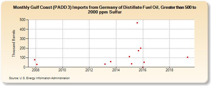 Gulf Coast (PADD 3) Imports from Germany of Distillate Fuel Oil, Greater than 500 to 2000 ppm Sulfur (Thousand Barrels)
